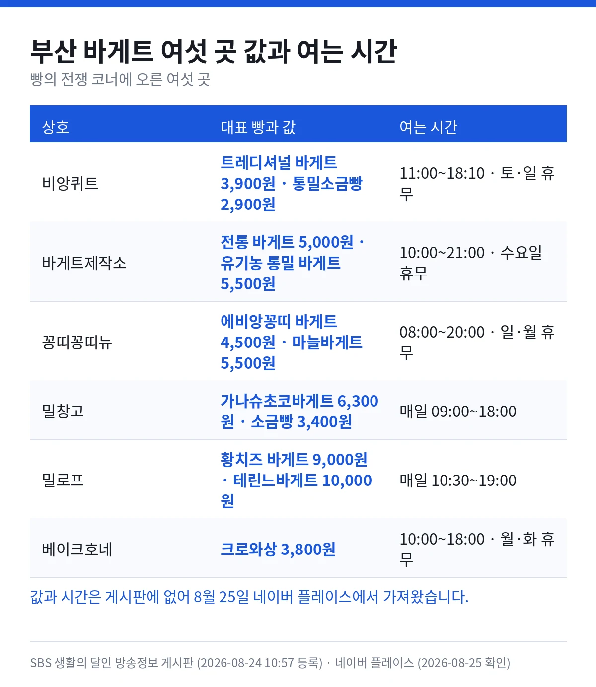 부산 바게트 여섯 곳 값과 여는 시간 — 비앙퀴트 트레디셔널 바게트 3,900원 통밀소금빵 2,900원 11시부터 18시 10분 토요일 일요일 휴무, 바게트제작소 전통 바게트 5,000원 유기농 통밀 바게트 5,500원 10시부터 21시 수요일 휴무, 꽁띠꽁띠뉴 에비앙꽁띠 바게트 4,500원 마늘바게트 5,500원 8시부터 20시 일요일 월요일 휴무, 밀창고 가나슈초코바게트 6,300원 소금빵 3,400원 매일 9시부터 18시, 밀로프 황치즈 바게트 9,000원 테린느바게트 10,000원 매일 10시 30분부터 19시, 베이크호네 크로와상 3,800원 10시부터 18시 월요일 화요일 휴무