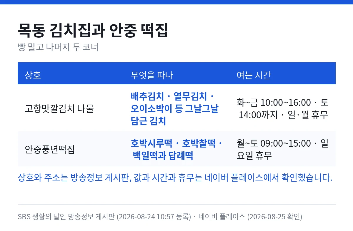 목동 김치집과 안중 떡집 — 고향맛깔김치 나물은 배추김치와 열무김치, 오이소박이 등 그날그날 담근 김치를 팔고 화요일부터 금요일 10시부터 16시, 토요일 14시까지 열며 일요일과 월요일 휴무. 안중풍년떡집은 호박시루떡과 호박찰떡, 백일떡과 답례떡을 팔고 월요일부터 토요일 9시부터 15시, 일요일 휴무