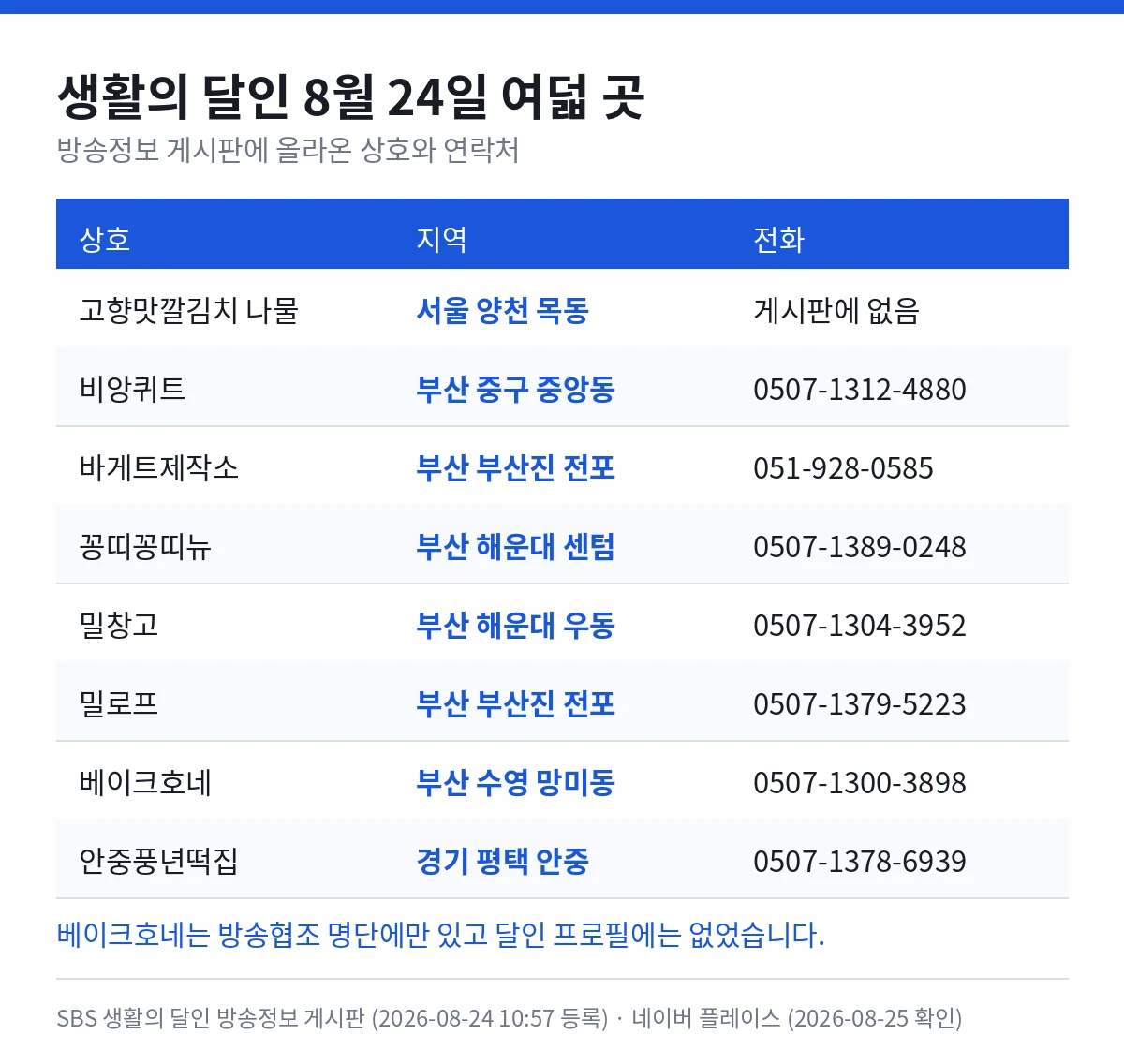 생활의 달인 8월 24일 여덟 곳 — 고향맛깔김치 나물 서울 양천 목동 전화 게시판에 없음, 비앙퀴트 부산 중구 중앙동 0507-1312-4880, 바게트제작소 부산 부산진 전포 051-928-0585, 꽁띠꽁띠뉴 부산 해운대 센텀 0507-1389-0248, 밀창고 부산 해운대 우동 0507-1304-3952, 밀로프 부산 부산진 전포 0507-1379-5223, 베이크호네 부산 수영 망미동 0507-1300-3898, 안중풍년떡집 경기 평택 안중 0507-1378-6939