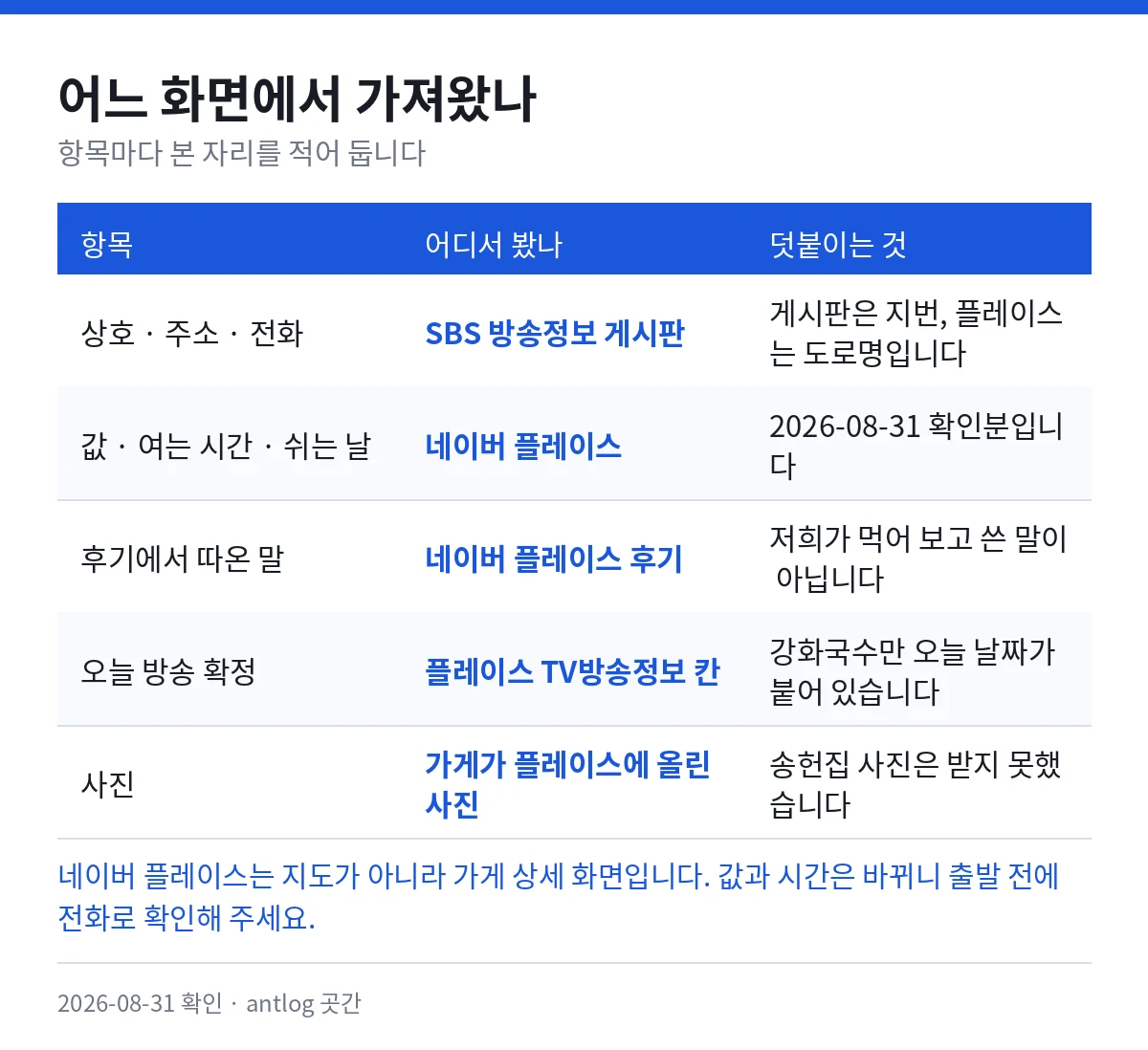 어느 화면에서 가져왔나 — 상호와 주소와 전화는 SBS 방송정보 게시판에서 봤고 게시판은 지번, 플레이스는 도로명이다. 값과 여는 시간과 쉬는 날은 네이버 플레이스 2026-08-31 확인분이다. 후기에서 따온 말은 네이버 플레이스 후기이고 저희가 먹어 보고 쓴 말이 아니다. 오늘 방송 확정은 플레이스 TV방송정보 칸이고 강화국수만 오늘 날짜가 붙어 있다. 사진은 가게가 플레이스에 올린 사진이고 송헌집 사진은 받지 못했다. 아래에 값과 시간은 바뀌니 출발 전에 전화로 확인해 달라고 적혀 있다.