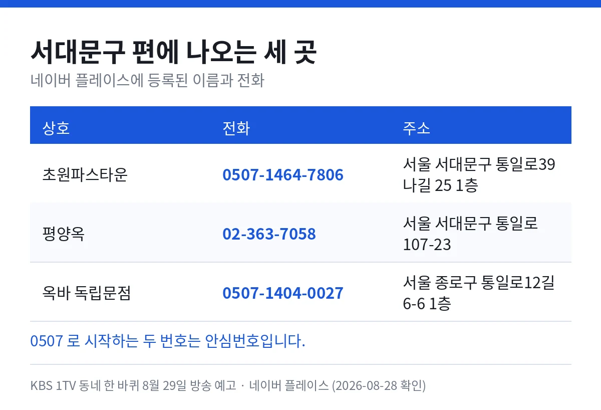 서대문구 편에 나오는 세 곳 — 초원파스타운 0507-1464-7806 서울 서대문구 통일로39나길 25 1층, 평양옥 02-363-7058 서울 서대문구 통일로 107-23, 옥바 독립문점 0507-1404-0027 서울 종로구 통일로12길 6-6 1층