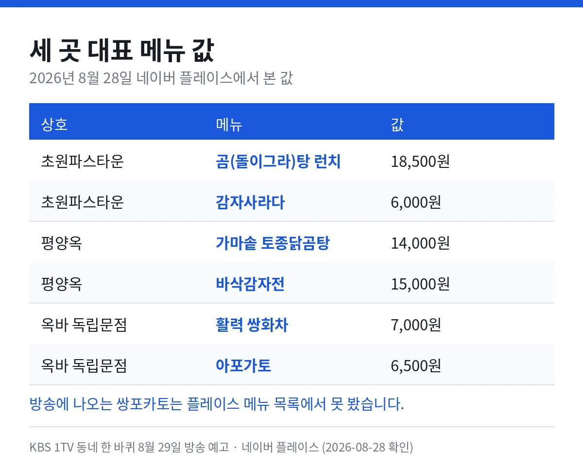 세 곳 대표 메뉴 값 — 초원파스타운 곰(돌이그라)탕 런치 18,500원과 감자사라다 6,000원, 평양옥 가마솥 토종닭곰탕 14,000원과 바삭감자전 15,000원, 옥바 독립문점 활력 쌍화차 7,000원과 아포가토 6,500원