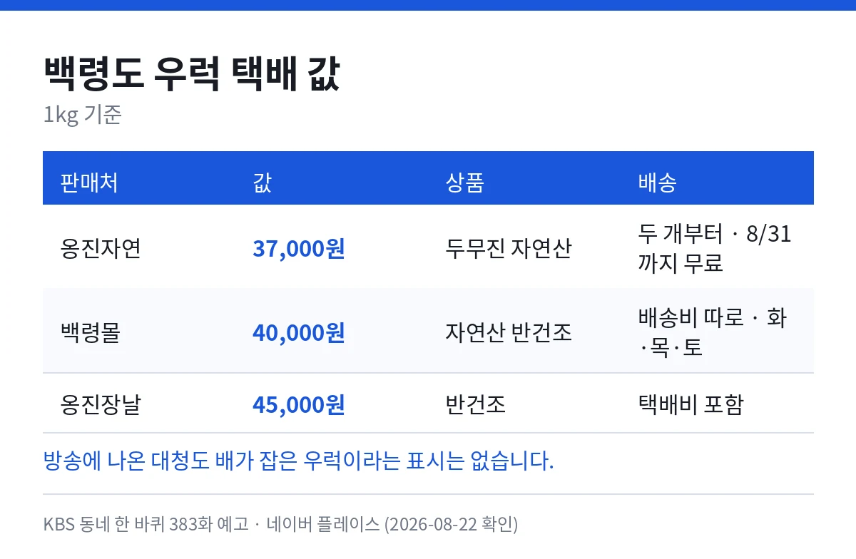 백령도 우럭 택배 값 1kg 기준 — 옹진자연 37,000원(두 개부터, 8월 31일까지 무료배송), 백령몰 40,000원(배송비 따로, 화·목·토 발송), 옹진장날 45,000원(택배비 포함)