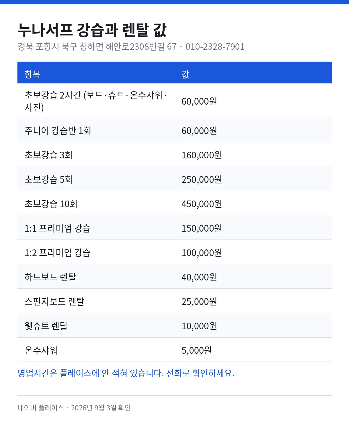 누나서프 강습 가격 — 초보강습 2시간에 소프트보드와 슈트 렌탈, 온수샤워, 자율서핑, 사진 촬영을 포함해 60,000원, 주니어 강습반 1회 60,000원, 초보강습 3회 160,000원, 5회 250,000원, 10회 450,000원, 1대1 프리미엄 강습 150,000원, 1대2 프리미엄 강습 100,000원, 하드보드 렌탈 40,000원, 스펀지보드 렌탈 25,000원, 웻슈트 렌탈 10,000원, 온수샤워 5,000원. 경북 포항시 북구 청하면 해안로2308번길 67, 전화 010-2328-7901. 2026년 9월 3일 네이버 플레이스 확인.