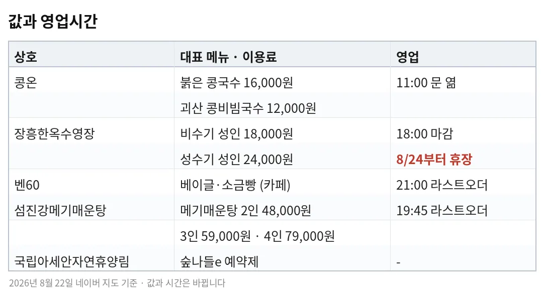 값과 영업시간 — 콩온 붉은 콩국수 16,000원 괴산 콩비빔국수 12,000원 11시 문 엶, 장흥한옥수영장 비수기 성인 18,000원 성수기 성인 24,000원 18시 마감 8월 24일부터 휴장, 벤60 베이글과 소금빵 21시 라스트오더, 섬진강메기매운탕 2인 48,000원 3인 59,000원 4인 79,000원 19시 45분 라스트오더, 국립아세안자연휴양림 숲나들e 예약제