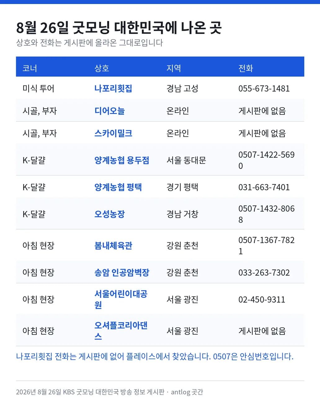 8월 26일 굿모닝 대한민국에 나온 열 곳 — 미식 투어 나포리횟집 경남 고성 055-673-1481, 시골 부자의 탄생 디어오늘 온라인 전화는 게시판에 없음, 시골 부자의 탄생 스카이밀크 온라인 전화는 게시판에 없음, K-달걀 양계농협 용두점 서울 동대문 0507-1422-5690, K-달걀 양계농협 평택 경기 평택 031-663-7401, K-달걀 오성농장 경남 거창 0507-1432-8068, 아침 현장 봄내체육관 강원 춘천 0507-1367-7821, 아침 현장 송암 인공암벽장 강원 춘천 033-263-7302, 아침 현장 서울어린이대공원 서울 광진 02-450-9311, 아침 현장 오셔플코리아댄스 서울 광진 전화는 게시판에 없음