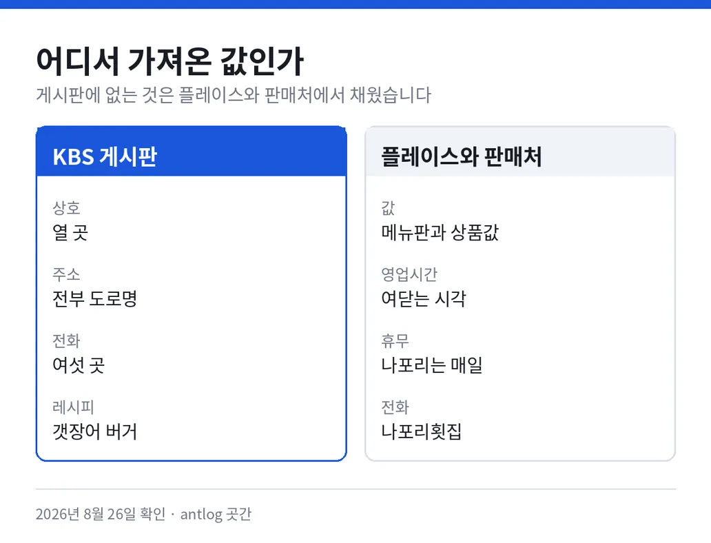 어디서 가져온 값인가 — KBS 게시판에서 가져온 것은 상호 열 곳, 전부 도로명인 주소, 전화 여섯 곳, 갯장어 버거 레시피. 네이버 플레이스와 판매처에서 채운 것은 메뉴판과 상품값, 여닫는 시각, 나포리횟집은 매일 연다는 휴무 정보, 나포리횟집 전화번호.