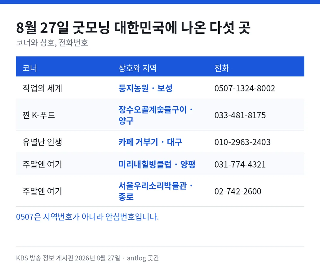 8월 27일 굿모닝 대한민국에 나온 다섯 곳 — 직업의 세계 둥지농원 보성 0507-1324-8002, 찐 K-푸드 장수오골계숯불구이 양구 033-481-8175, 유별난 인생 카페 거부기 대구 010-2963-2403, 주말엔 여기 미리내힐빙클럽 양평 031-774-4321, 주말엔 여기 서울우리소리박물관 종로 02-742-2600