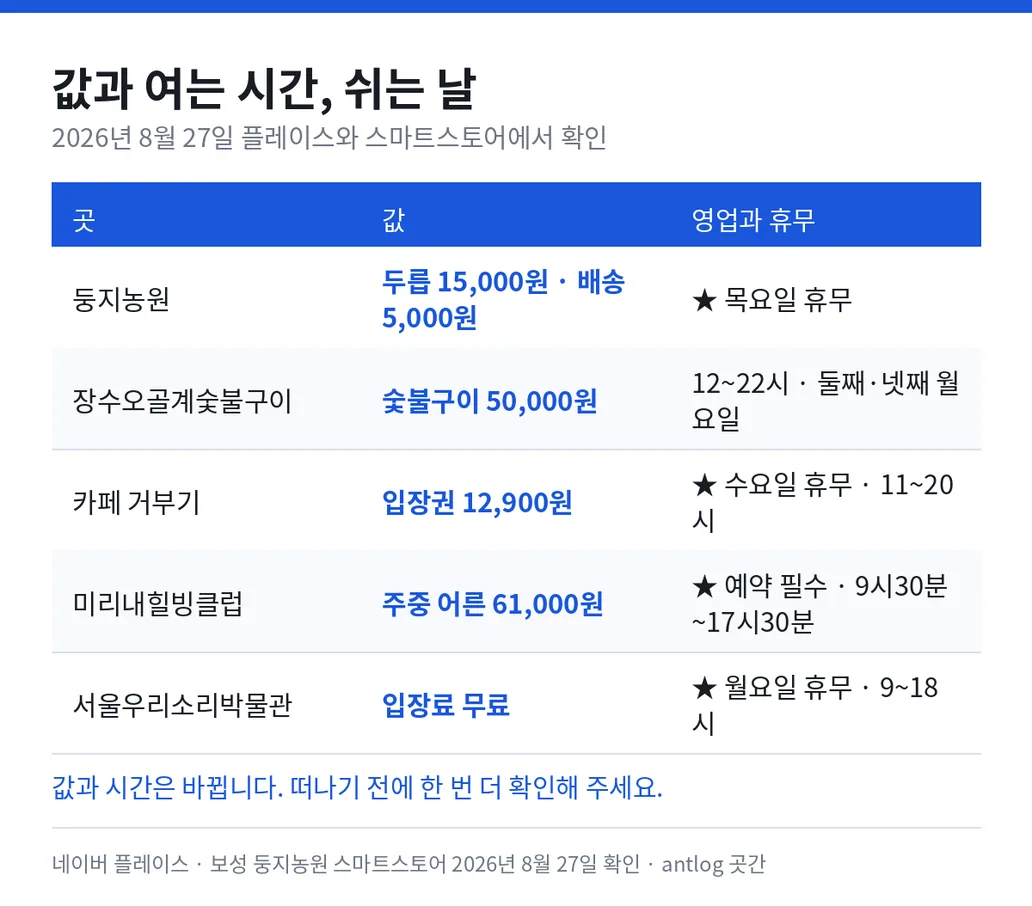 값과 여는 시간 — 둥지농원 두릅 15,000원 배송 5,000원 목요일 휴무, 장수오골계숯불구이 숯불구이 50,000원 12시부터 22시 둘째 넷째 월요일 휴무, 카페 거부기 입장권 12,900원 수요일 휴무 11시부터 20시, 미리내힐빙클럽 주중 어른 61,000원 예약 필수 9시 30분부터 17시 30분, 서울우리소리박물관 입장료 무료 월요일 휴무 9시부터 18시