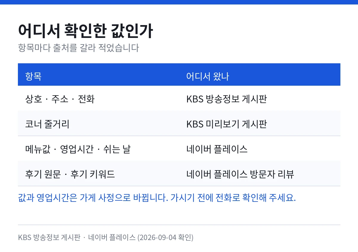 표 카드 — 항목마다 어디서 온 값인지 정리했다. 상호·주소·전화는 KBS 방송정보 게시판에서, 코너 줄거리는 KBS 미리보기 게시판에서, 메뉴값·영업시간·쉬는 날은 네이버 플레이스에서, 후기 원문과 후기 키워드는 네이버 플레이스 방문자 리뷰에서 왔다. 값과 영업시간은 가게 사정으로 바뀔 수 있으니 가시기 전에 전화로 확인해 달라는 당부도 담겼다.