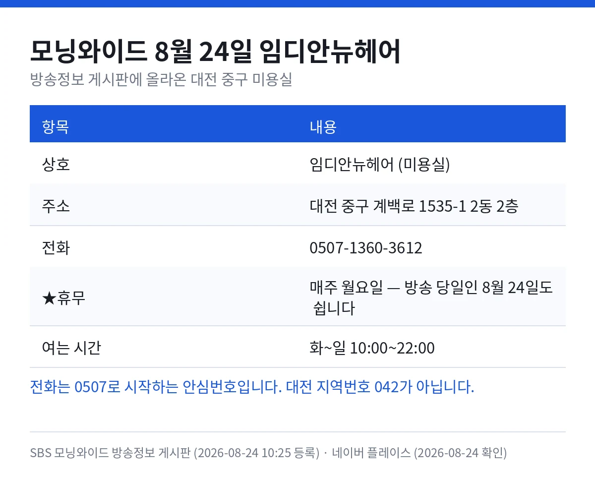 모닝와이드 8월 24일 임디안뉴헤어 — 대전 중구 계백로 1535-1 2동 2층, 전화 0507-1360-3612, 매주 월요일 휴무로 방송 당일인 8월 24일도 쉬며, 여는 시간은 화요일부터 일요일까지 오전 10시에서 밤 10시