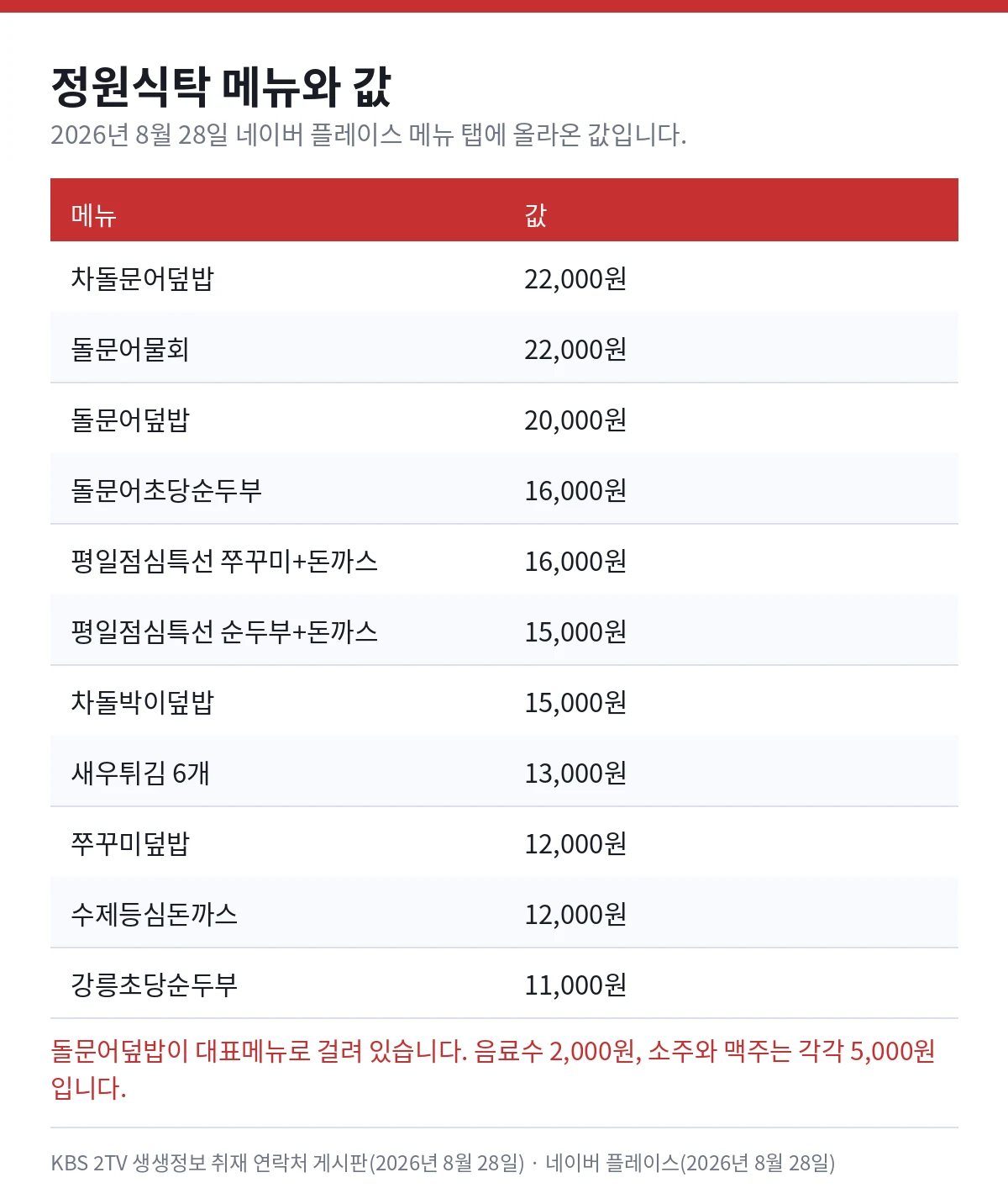 강화 정원식탁 메뉴와 값 — 차돌문어덮밥 22,000원, 돌문어물회 22,000원, 돌문어덮밥 20,000원, 돌문어초당순두부 16,000원, 평일점심특선 쭈꾸미+돈까스 16,000원, 평일점심특선 순두부+돈까스 15,000원, 차돌박이덮밥 15,000원, 새우튀김 6개 13,000원, 쭈꾸미덮밥 12,000원, 수제등심돈까스 12,000원, 강릉초당순두부 11,000원.