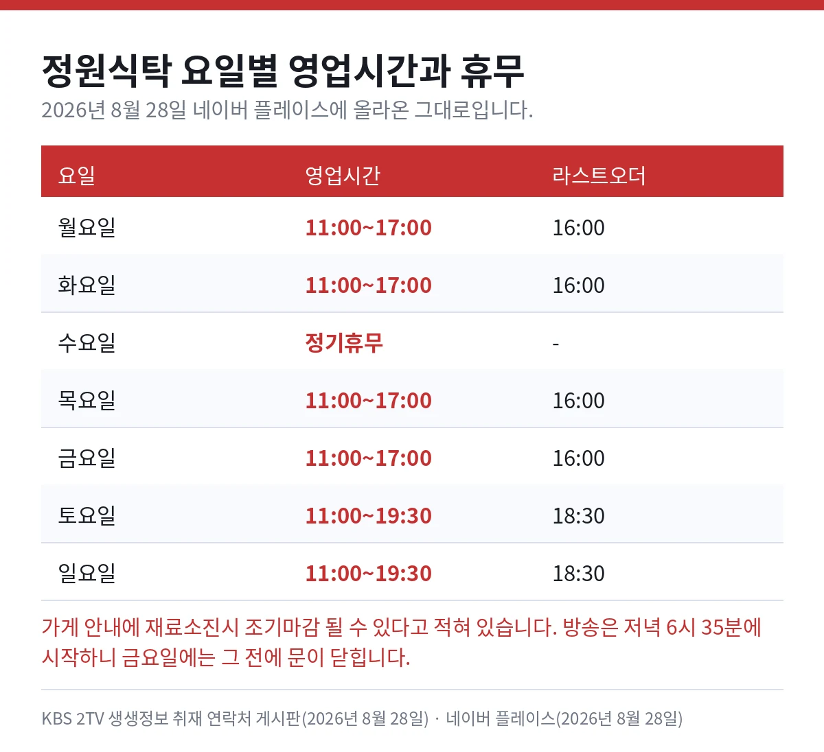 강화 정원식탁 요일별 영업시간 — 월요일 화요일 목요일 금요일 11시부터 17시 라스트오더 16시, 수요일 정기휴무, 토요일 일요일 11시부터 19시 30분 라스트오더 18시 30분.