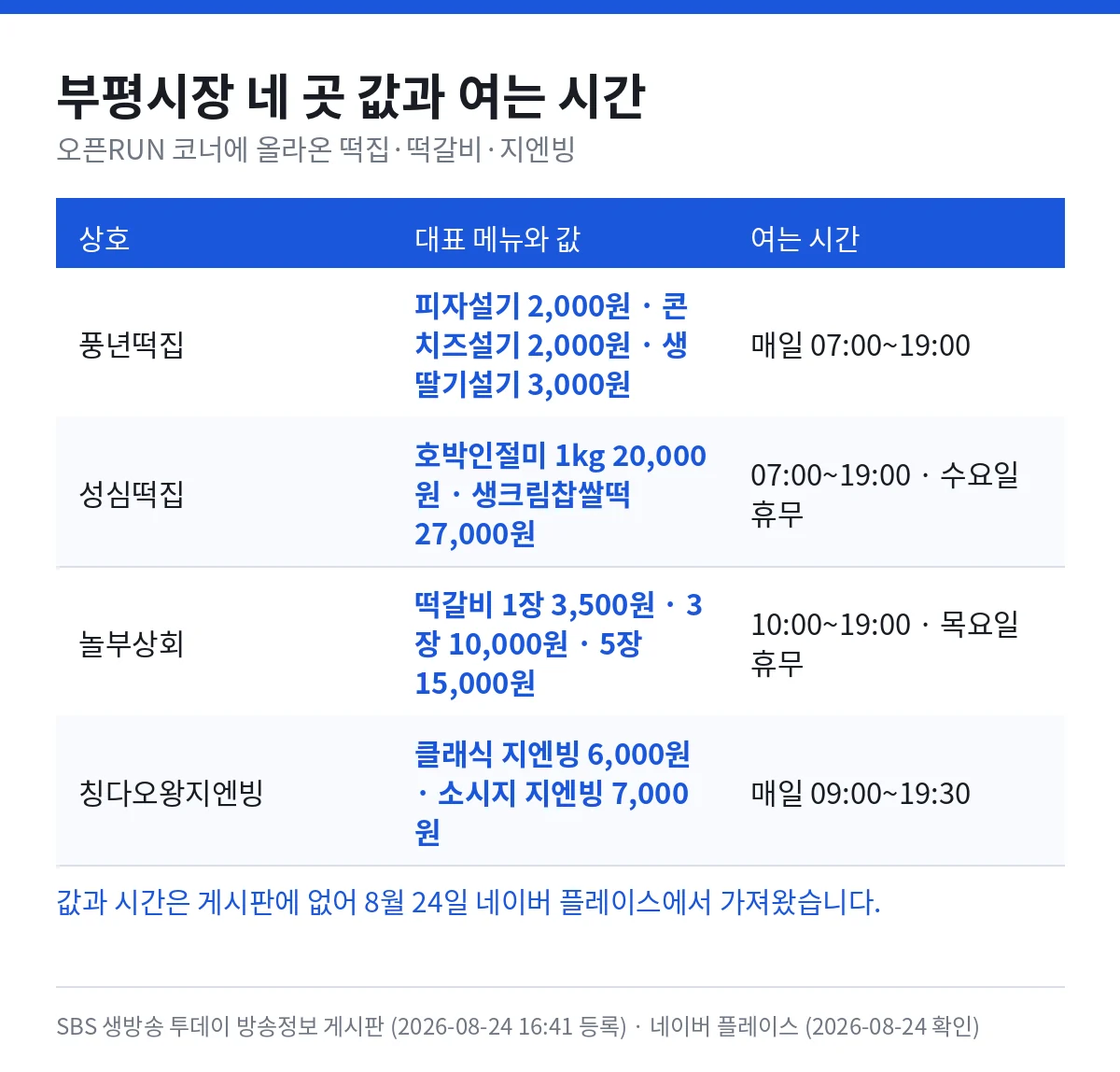 부평시장 네 곳 — 풍년떡집 피자설기 2,000원 콘치즈설기 2,000원 생딸기설기 3,000원 매일 07:00~19:00, 성심떡집 호박인절미 1kg 20,000원 생크림찹쌀떡 27,000원 07:00~19:00 수요일 휴무, 놀부상회 떡갈비 1장 3,500원 3장 10,000원 5장 15,000원 10:00~19:00 목요일 휴무, 칭다오왕지엔빙 클래식 지엔빙 6,000원 소시지 지엔빙 7,000원 매일 09:00~19:30