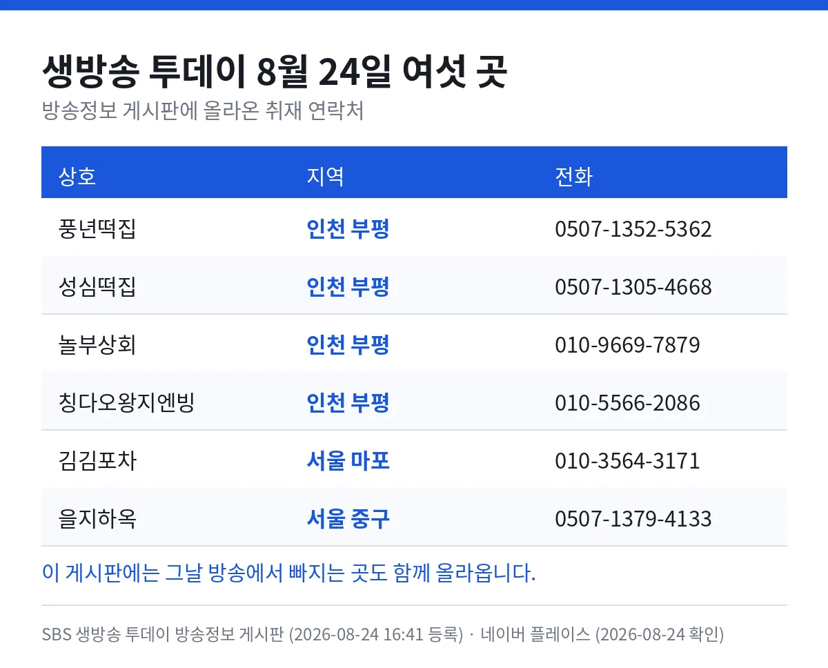 생방송 투데이 8월 24일 여섯 곳 — 풍년떡집 인천 부평 0507-1352-5362, 성심떡집 인천 부평 0507-1305-4668, 놀부상회 인천 부평 010-9669-7879, 칭다오왕지엔빙 인천 부평 010-5566-2086, 김김포차 서울 마포 010-3564-3171, 을지하옥 서울 중구 0507-1379-4133