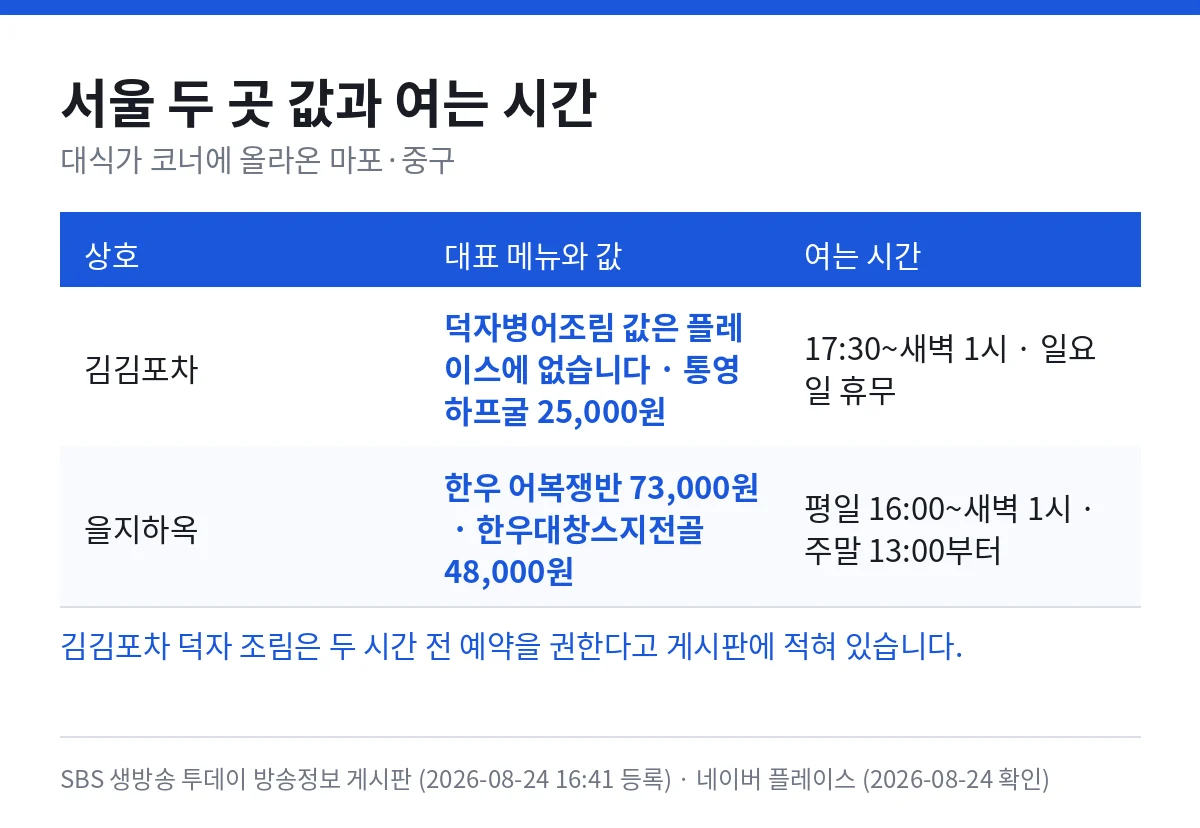 서울 두 곳 — 김김포차 서울 마포구 와우산로15길 49 2층 010-3564-3171 덕자병어조림 값은 플레이스에 없음 통영하프굴 25,000원 17:30부터 새벽 1시까지 일요일 휴무, 을지하옥 서울 중구 충무로5길 25-1 0507-1379-4133 한우 어복쟁반 73,000원 한우대창스지전골 48,000원 평일 16:00부터 새벽 1시까지 주말 13:00부터