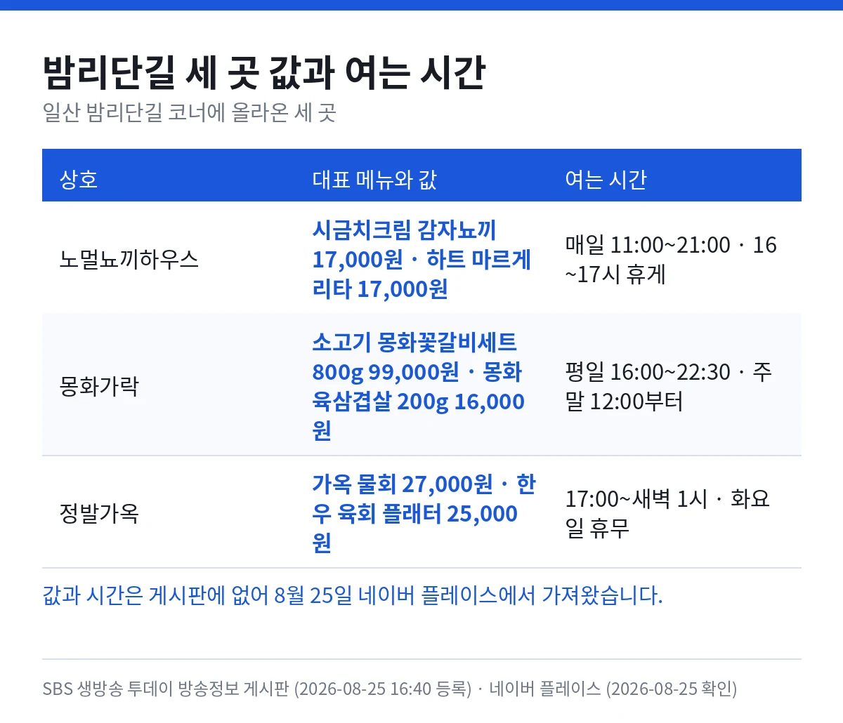 밤리단길 세 곳 값과 여는 시간 — 노멀뇨끼하우스 시금치크림 감자뇨끼 17,000원 하트 마르게리타 17,000원 매일 11시부터 21시까지 16시에서 17시 휴게, 몽화가락 소고기 몽화꽃갈비세트 800g 99,000원 몽화육삼겹살 200g 16,000원 평일 16시부터 22시 30분까지 주말 12시부터, 정발가옥 가옥 물회 27,000원 한우 육회 플래터 25,000원 17시부터 새벽 1시까지 화요일 휴무