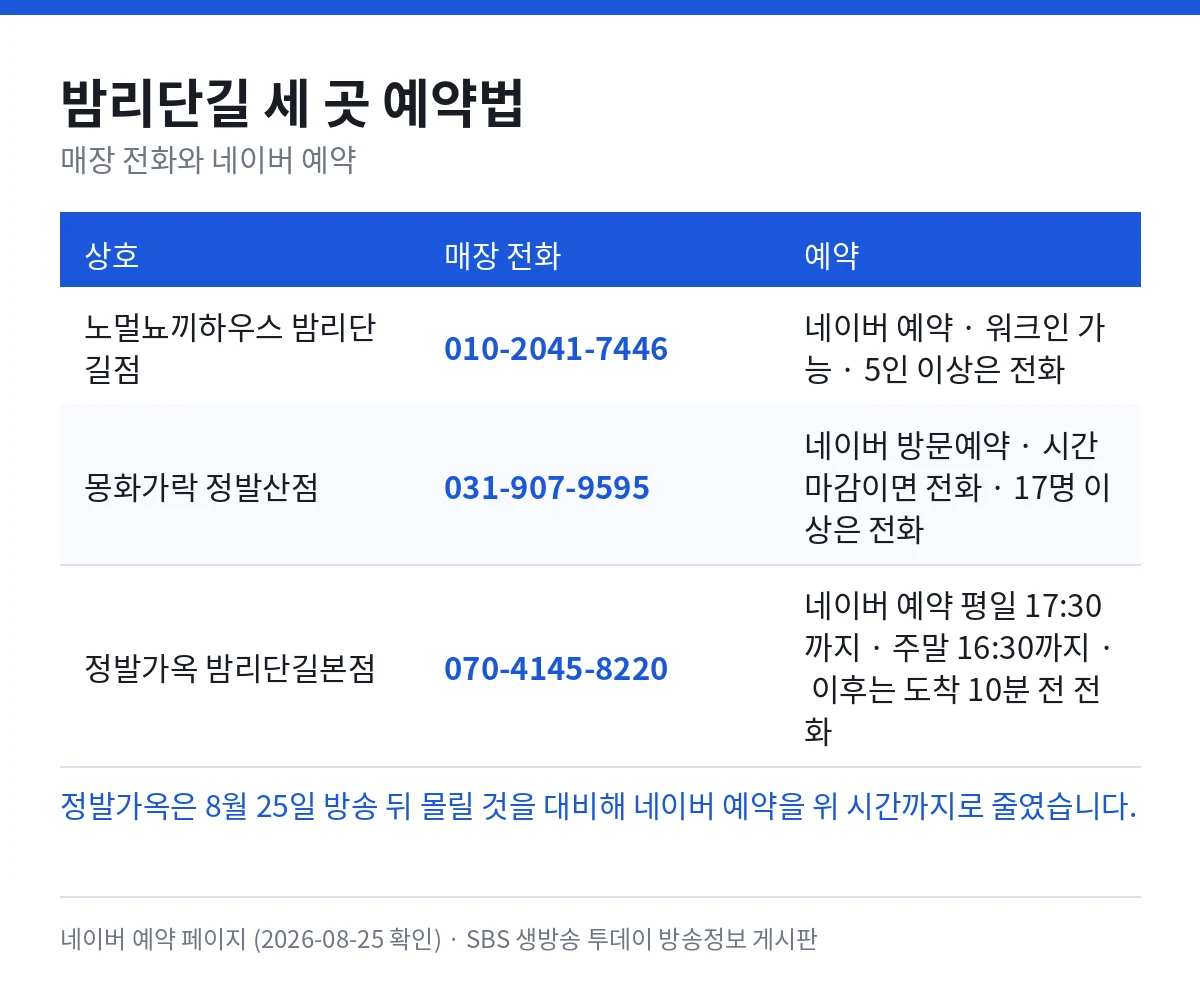밤리단길 세 곳 예약법 — 노멀뇨끼하우스 밤리단길점 010-2041-7446 네이버 예약과 워크인 가능 5인 이상은 전화, 몽화가락 정발산점 031-907-9595 네이버 방문예약 시간 마감이면 전화 17명 이상은 전화, 정발가옥 밤리단길본점 070-4145-8220 네이버 예약 평일 오후 5시 30분까지 주말 오후 4시 30분까지 이후는 도착 10분 전 전화
