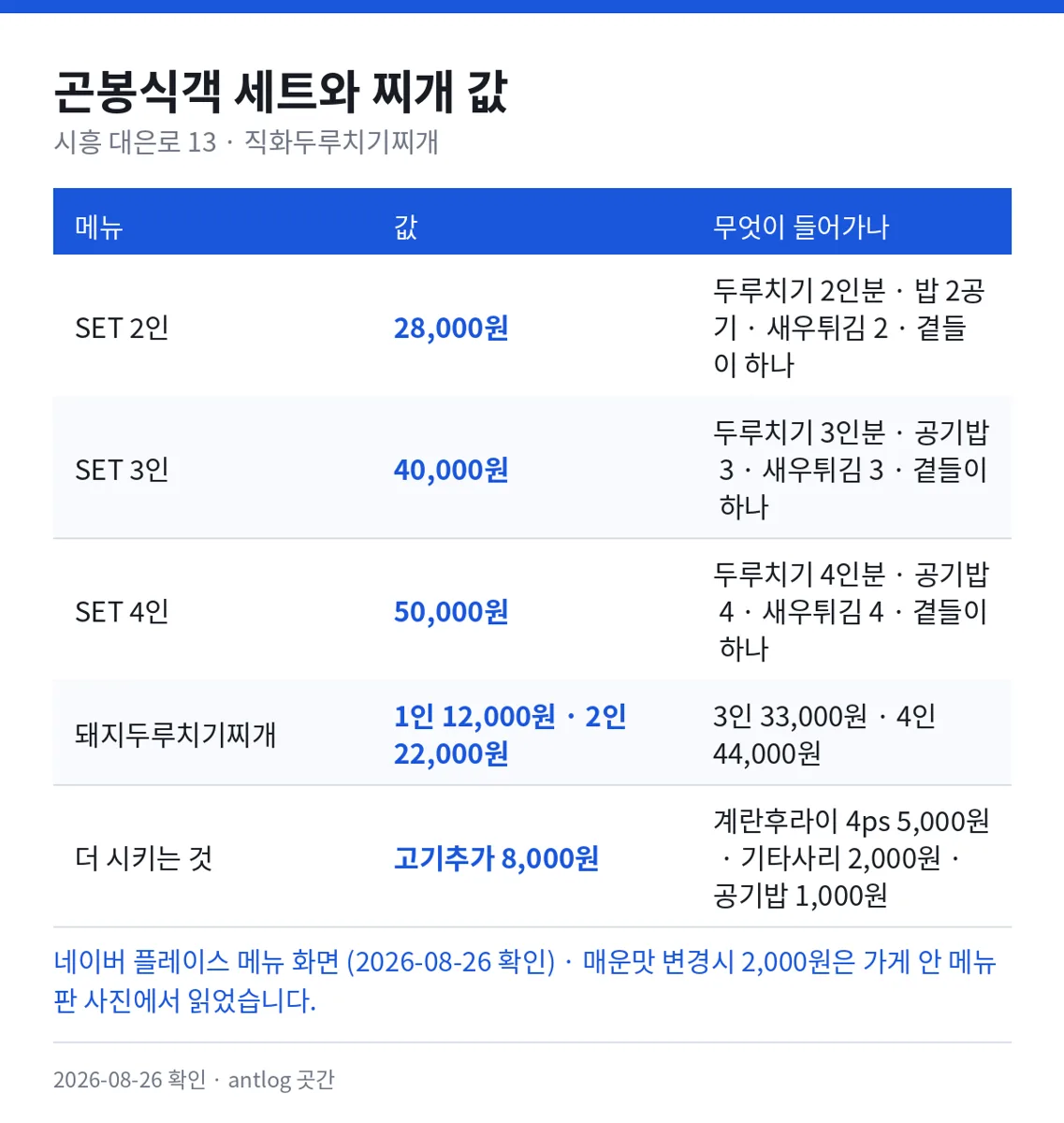 곤봉식객 세트와 찌개 값 — SET 2인 28,000원 두루치기 2인분과 밥 2공기 새우튀김 2와 곁들이 하나, SET 3인 40,000원, SET 4인 50,000원, 돼지두루치기찌개 1인 12,000원 2인 22,000원 3인 33,000원 4인 44,000원, 고기추가 8,000원 계란후라이 4ps 5,000원 기타사리 2,000원 공기밥 1,000원