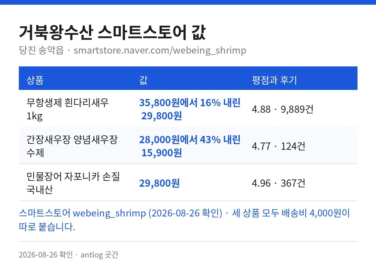 거북왕수산 스마트스토어 값 — 무항생제 흰다리새우 1kg 35,800원에서 16% 내린 29,800원 평점 4.88 후기 9,889건, 간장새우장 양념새우장 수제 28,000원에서 43% 내린 15,900원 평점 4.77 후기 124건, 민물장어 자포니카 손질 국내산 29,800원 평점 4.96 후기 367건. 세 상품 모두 배송비 4,000원