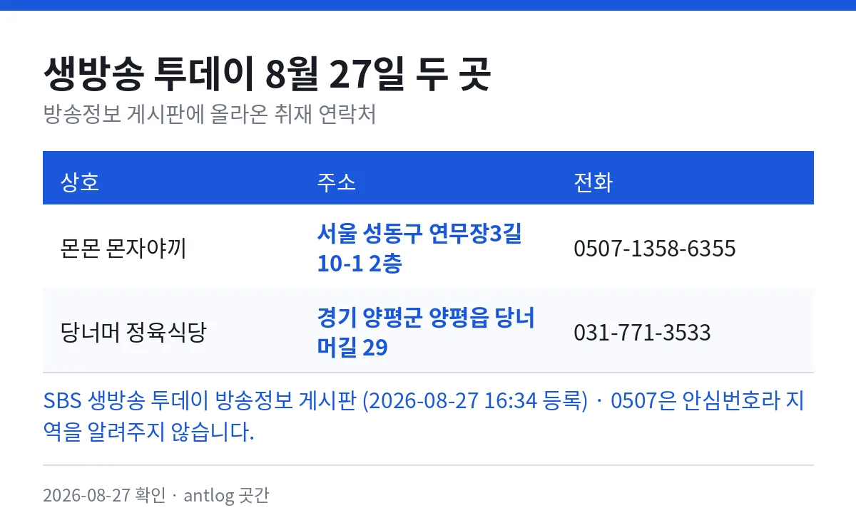 생방송 투데이 8월 27일 두 곳 — 몬몬 몬자야끼 서울 성동구 연무장3길 10-1 2층 0507-1358-6355, 당너머 정육식당 경기 양평군 양평읍 당너머길 29 031-771-3533