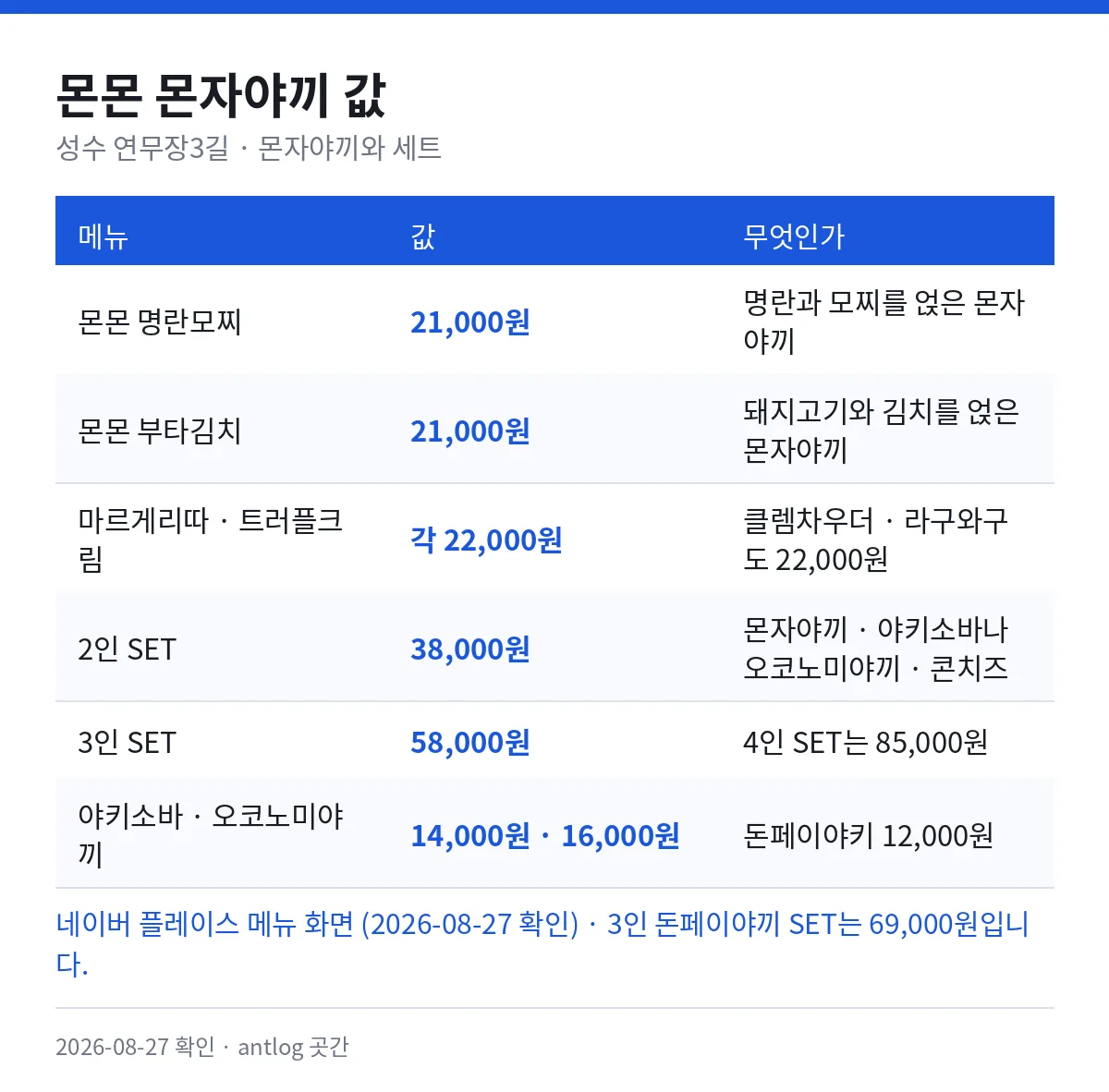 몬몬 몬자야끼 값 — 명란모찌와 부타김치 21,000원, 마르게리따와 트러플크림과 클렘차우더와 라구와구 22,000원, 2인 SET 38,000원, 3인 SET 58,000원, 4인 SET 85,000원, 야키소바 14,000원, 오코노미야끼 16,000원, 돈페이야키 12,000원