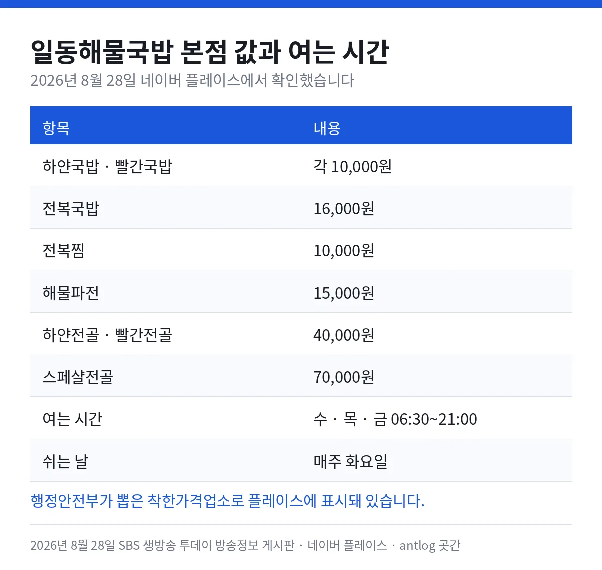 일동해물국밥 본점 값과 여는 시간 — 하얀국밥과 빨간국밥 각 10,000원, 전복국밥 16,000원, 전복찜 10,000원, 해물파전 15,000원, 하얀전골과 빨간전골 40,000원, 스페샬전골 70,000원, 수요일과 목요일과 금요일 오전 6시 30분부터 밤 9시, 매주 화요일 휴무