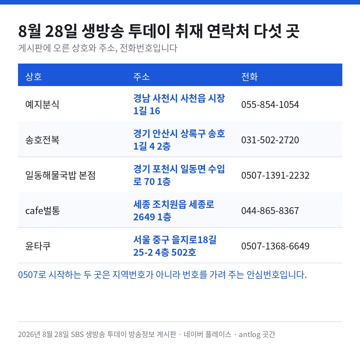 생방송 투데이 8월 28일 다섯 곳 — 예지분식 경남 사천시 사천읍 시장1길 16 055-854-1054, 송호전복 경기 안산시 상록구 송호1길 4 2층 031-502-2720, 일동해물국밥 본점 경기 포천시 일동면 수입로 70 1층 0507-1391-2232, cafe벌통 세종 조치원읍 세종로 2649 1층 044-865-8367, 윤타쿠 서울 중구 을지로18길 25-2 4층 502호 0507-1368-6649