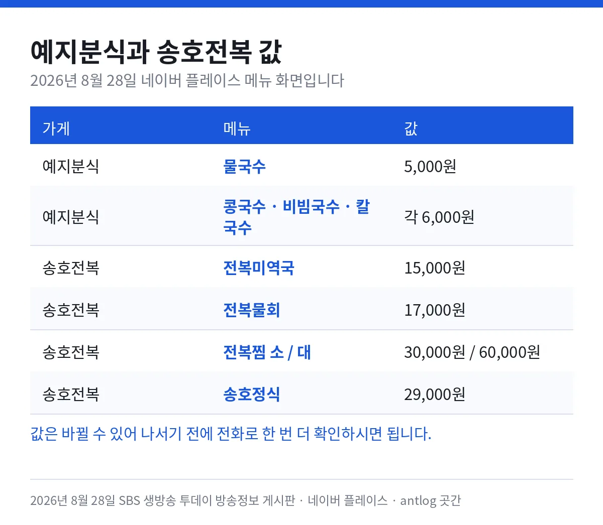 예지분식과 송호전복 값 — 예지분식 물국수 5,000원, 콩국수와 비빔국수와 칼국수 각 6,000원. 송호전복 전복미역국 15,000원, 전복물회 17,000원, 전복찜 소 30,000원 대 60,000원, 송호정식 29,000원