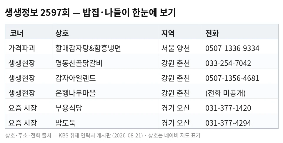 생생정보 2597회 — 가격파괴 할매감자탕&함흥냉면 서울 양천 0507-1336-9334, 생생현장 명동산골닭갈비 강원 춘천 033-254-7042, 감자아일랜드 강원 춘천 0507-1356-4681, 은행나무마을 강원 춘천 전화 미공개, 요즘 시장 부용식당 경기 오산 031-377-1420, 밥도둑 경기 오산 031-377-4294