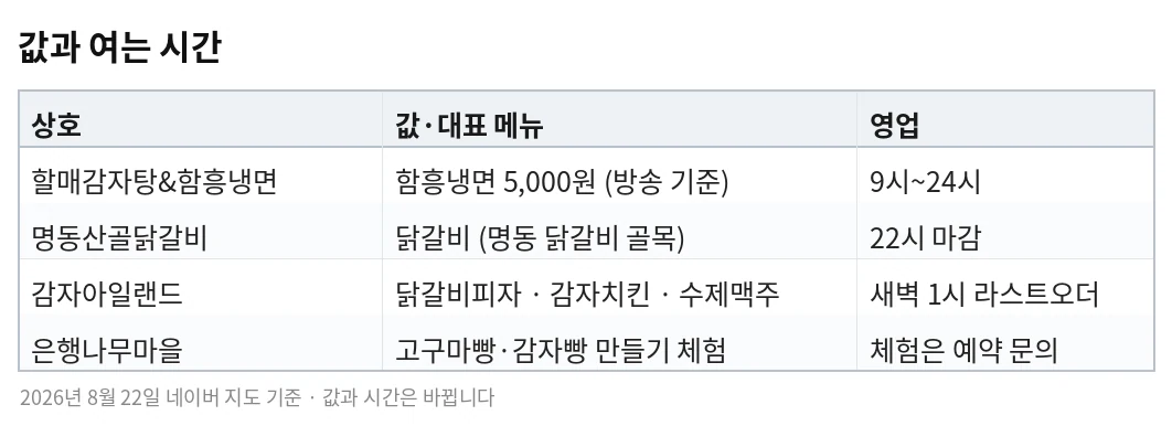 값과 여는 시간 — 할매감자탕&함흥냉면 함흥냉면 5,000원 방송 기준 9시~24시, 명동산골닭갈비 22시 마감, 감자아일랜드 닭갈비피자 감자치킨 수제맥주 새벽 1시 라스트오더, 은행나무마을 고구마빵 감자빵 만들기 체험 예약 문의