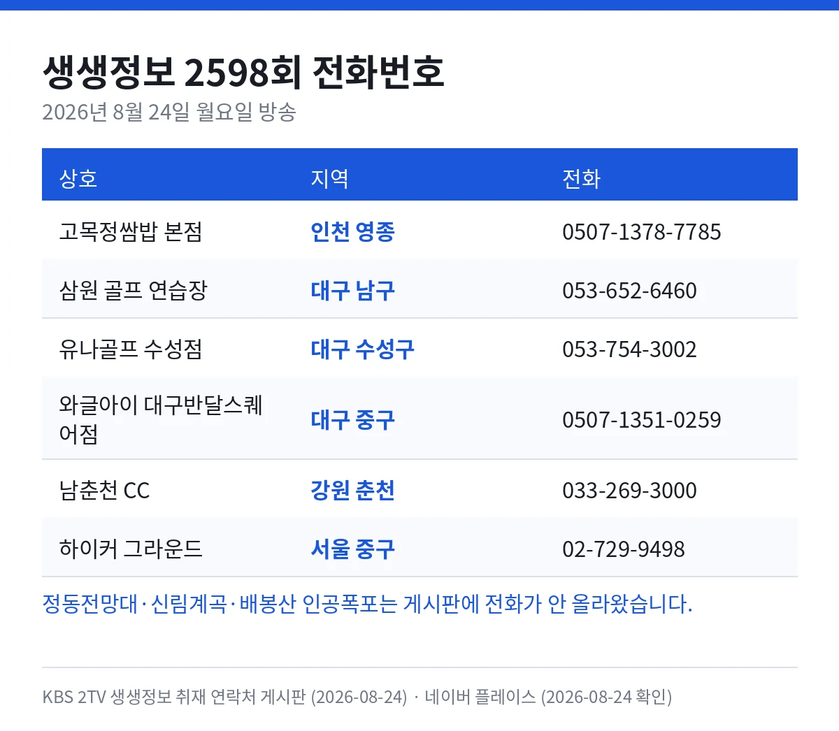 생생정보 2598회 전화번호 — 고목정쌈밥 본점 인천 영종 0507-1378-7785, 삼원 골프 연습장 대구 남구 053-652-6460, 유나골프 수성점 대구 수성구 053-754-3002, 와글아이 대구반달스퀘어점 대구 중구 0507-1351-0259, 남춘천 CC 강원 춘천 033-269-3000, 하이커 그라운드 서울 중구 02-729-9498