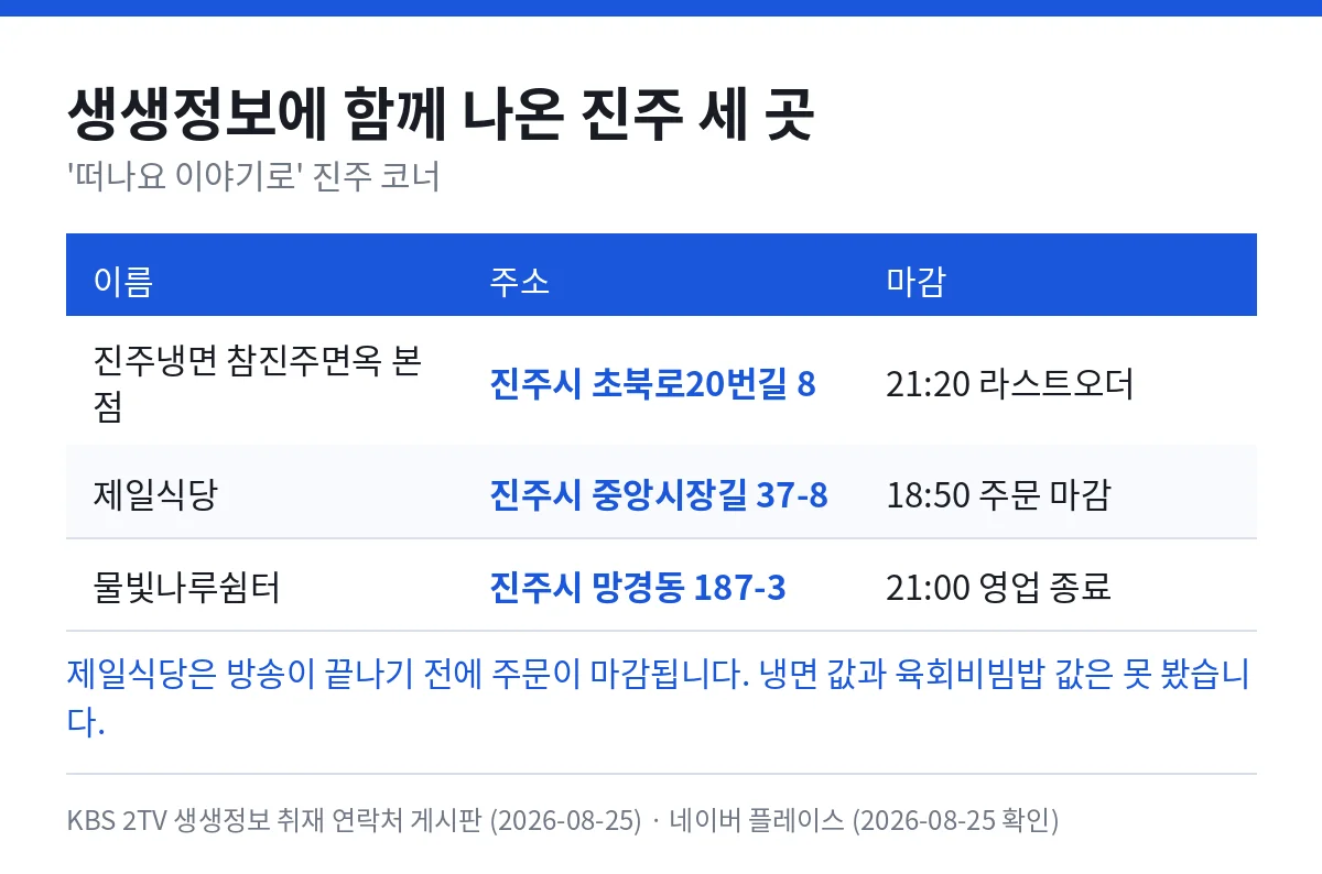 생생정보에 함께 나온 진주 세 곳 — 진주냉면 참진주면옥 본점 진주시 초북로20번길 8 라스트오더 21시 20분, 제일식당 진주시 중앙시장길 37-8 주문 마감 18시 50분, 물빛나루쉼터 진주시 망경동 187-3 영업 종료 21시