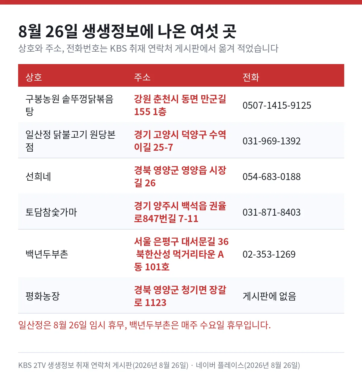 8월 26일 생생정보 연락처 — 구봉농원 솥뚜껑닭볶음탕 강원 춘천시 동면 만군길 155 1층 0507-1415-9125, 일산정 닭불고기 원당본점 경기 고양시 덕양구 수역이길 25-7 031-969-1392, 선희네 경북 영양군 영양읍 시장길 26 054-683-0188, 토담참숯가마 경기 양주시 백석읍 권율로847번길 7-11 031-871-8403, 백년두부촌 서울 은평구 대서문길 36 북한산성 먹거리타운 A동 101호 02-353-1269, 평화농장 경북 영양군 청기면 장갈로 1123