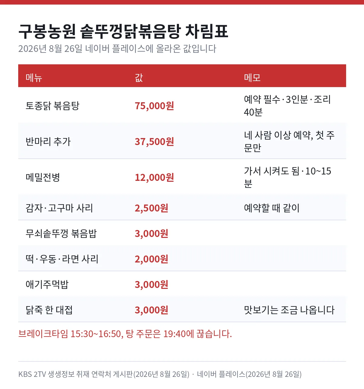 구봉농원 솥뚜껑닭볶음탕 차림표 — 토종닭 볶음탕 75,000원 예약 필수 3인분 조리 40분, 반마리 추가 37,500원, 메밀전병 12,000원, 감자 고구마 사리 2,500원, 무쇠솥뚜껑 볶음밥 3,000원, 떡 우동 라면 사리 2,000원, 애기주먹밥 3,000원, 닭죽 한 대접 3,000원. 브레이크타임 15시 30분부터 16시 50분, 탕 주문은 19시 40분 마감