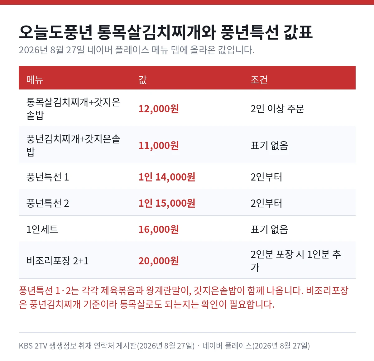 오늘도풍년 통목살김치찌개 12,000원과 풍년특선 값표