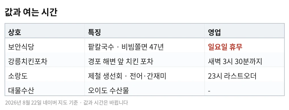 여는 시간 — 보안식당 팥칼국수 비빔쫄면 47년 일요일 휴무, 강릉치킨포차 경포 해변 앞 새벽 3시 30분까지, 소랑도 제철 생선회 전어 간재미 23시 라스트오더, 대물수산 오이도 수산물