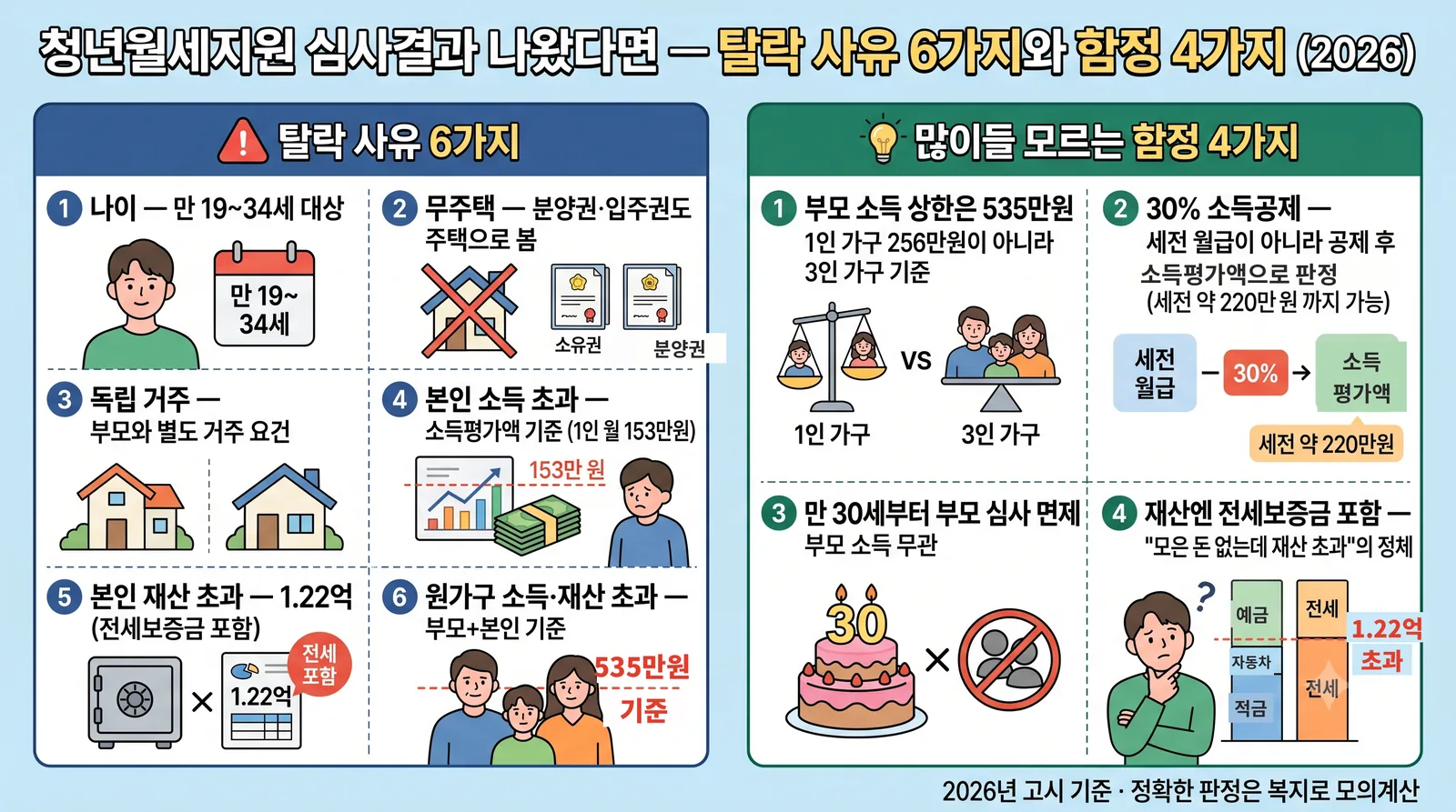 청년월세지원 탈락 사유 6가지와 함정 4가지 — 부모 소득 상한 535만원(3인 가구 기준), 30% 소득공제로 세전 약 220만원까지 가능, 만 30세부터 부모 심사 면제, 재산에는 전세보증금 포함
