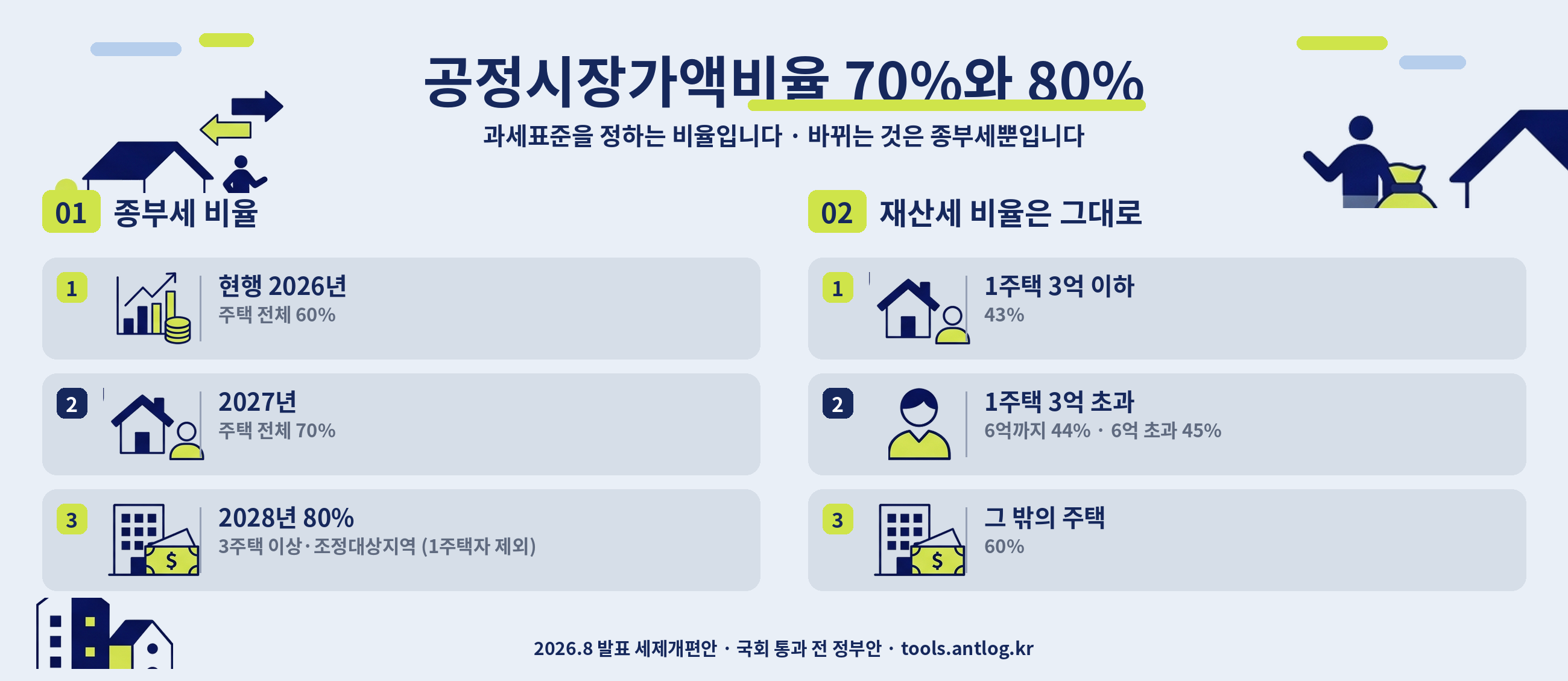 공정시장가액비율 70%와 80% 한눈에 보기