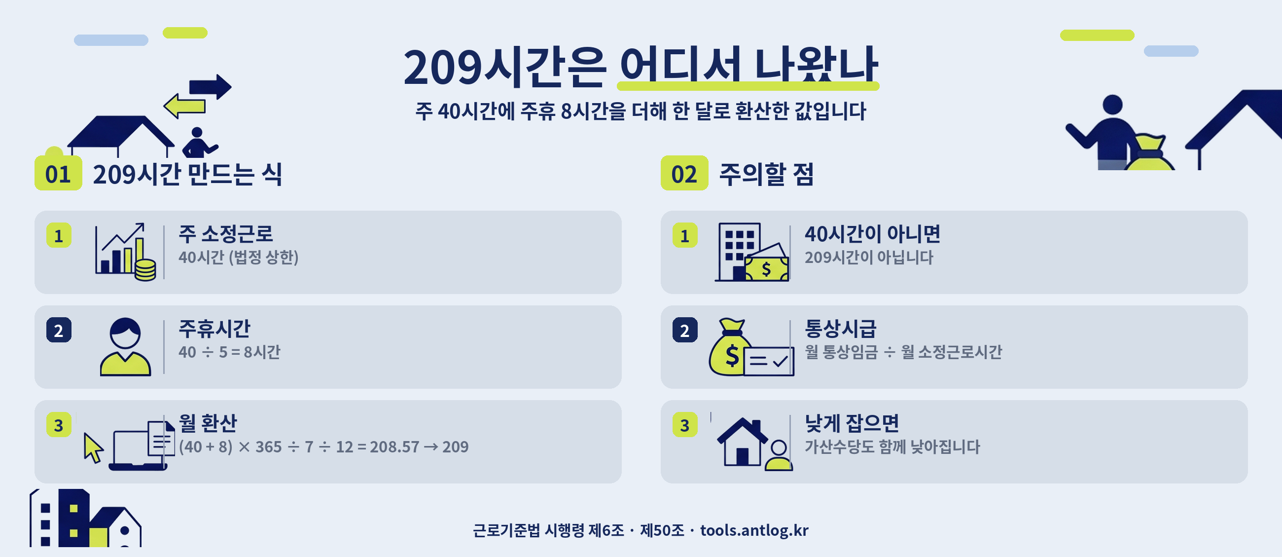 209시간은 어디서 나왔나 한눈에 보기