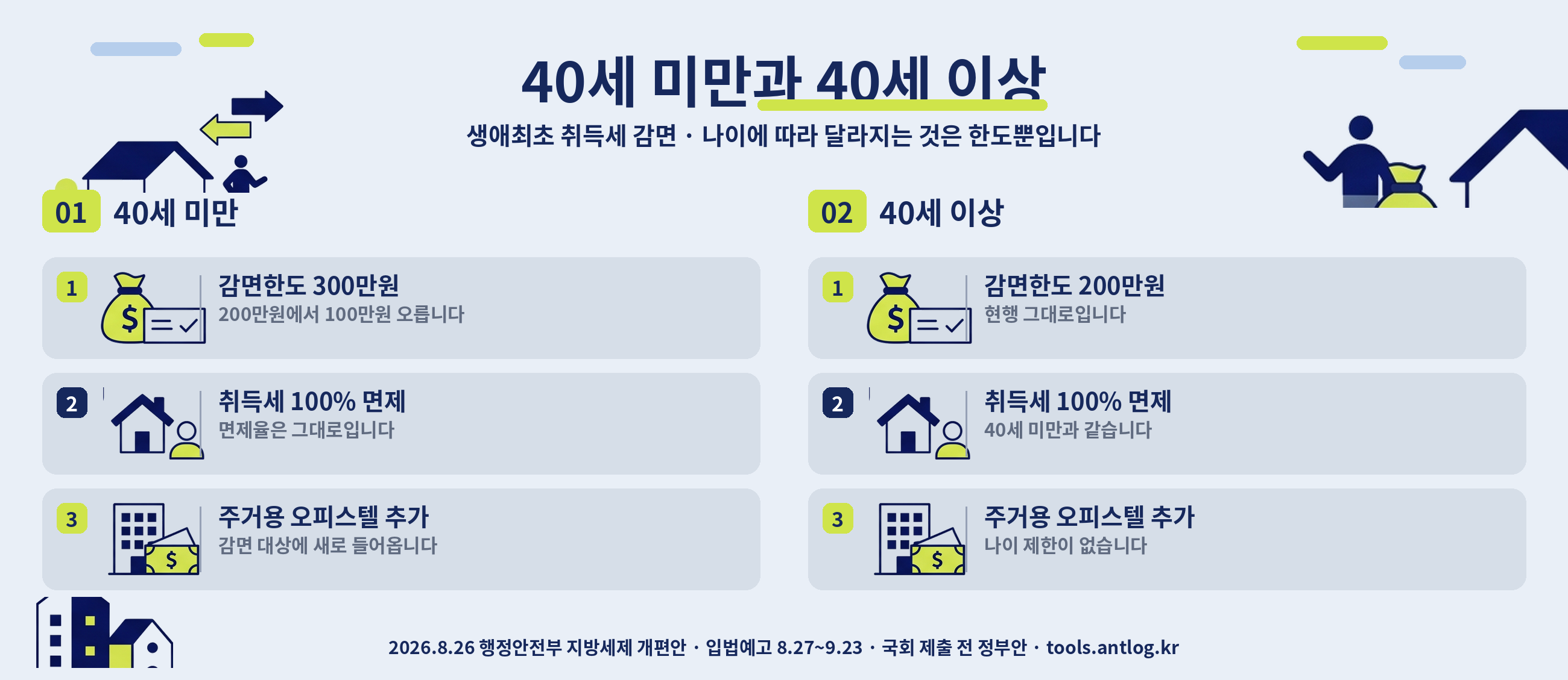 생애최초 취득세 감면 — 40세 미만은 한도 300만원, 40세 이상은 한도 200만원. 취득세 100% 면제와 주거용 오피스텔 추가는 두 쪽 모두 같습니다