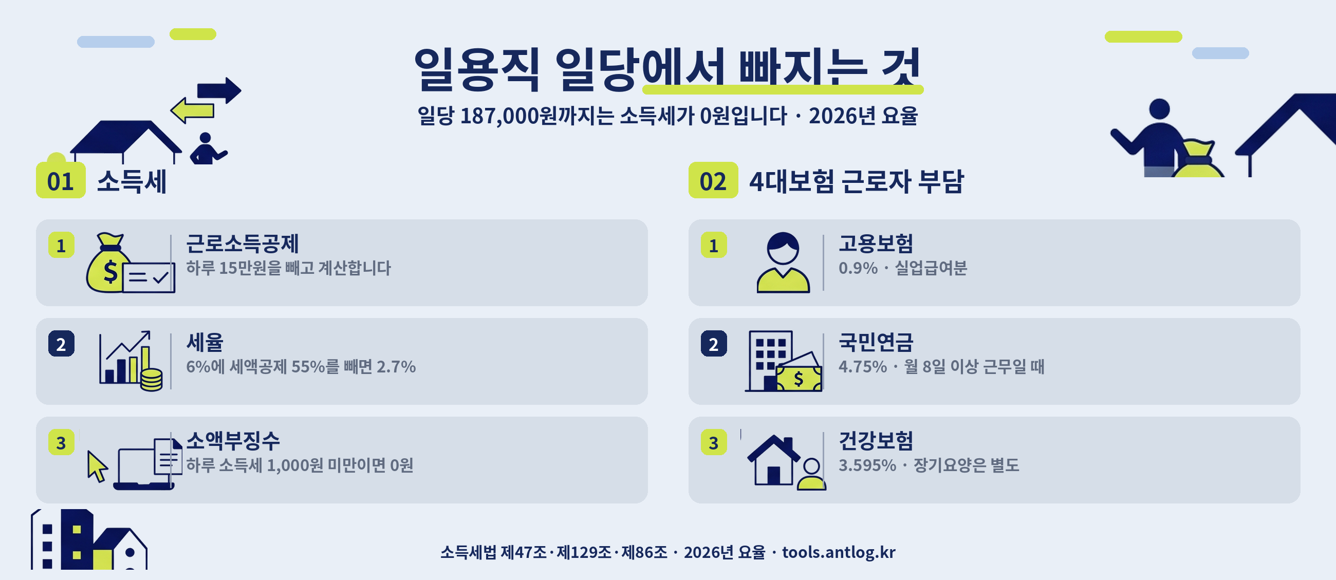 일용직 일당에서 빠지는 것 한눈에 보기