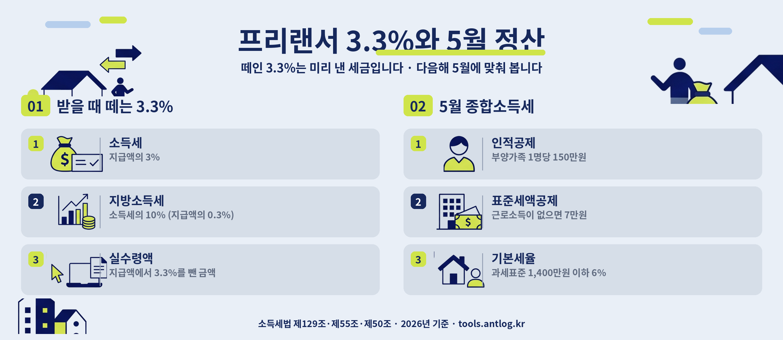 프리랜서 3.3%와 5월 정산 한눈에 보기