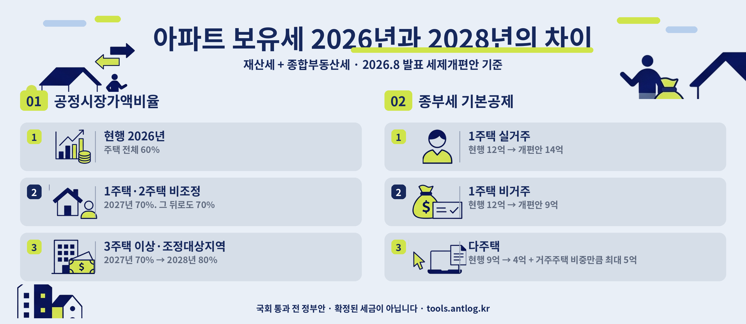 아파트 보유세 2026년과 2028년의 차이 한눈에 보기