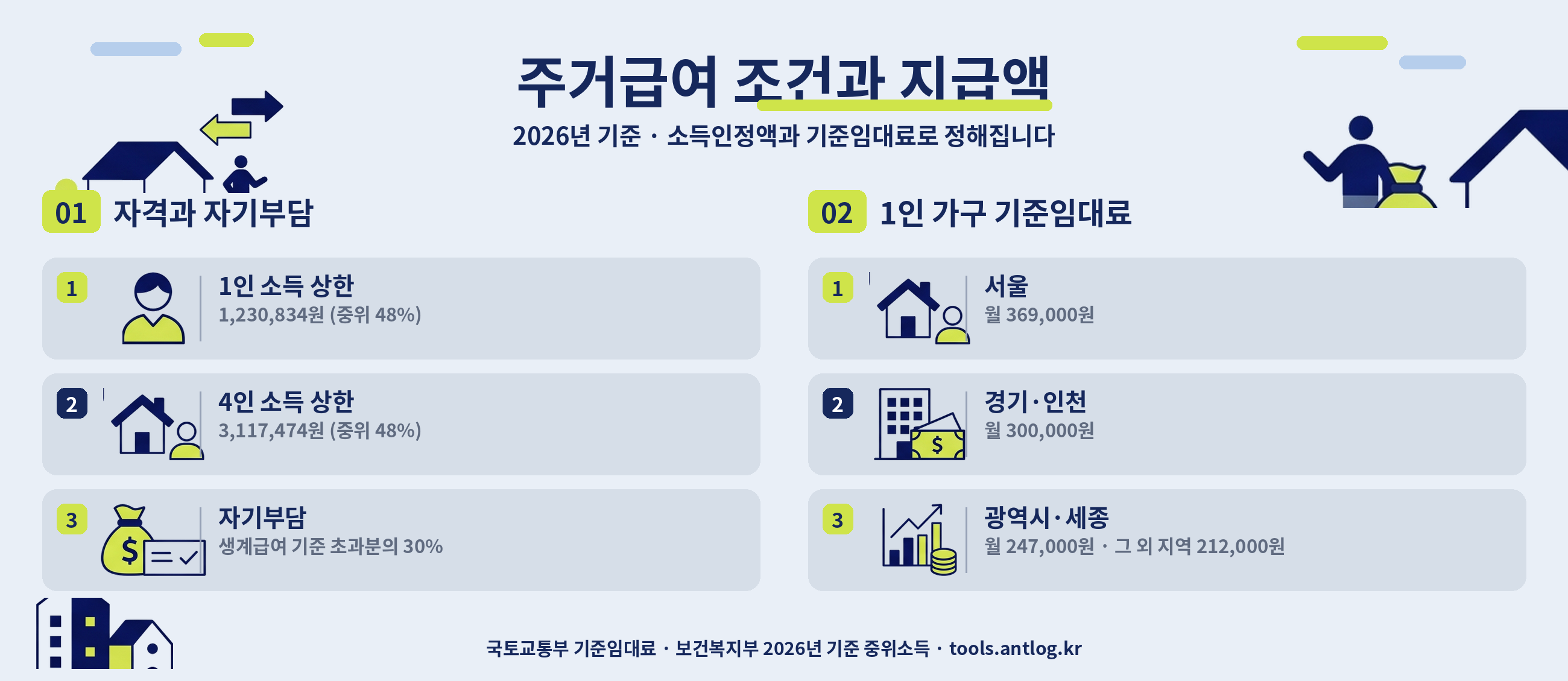 주거급여 조건과 지급액 한눈에 보기
