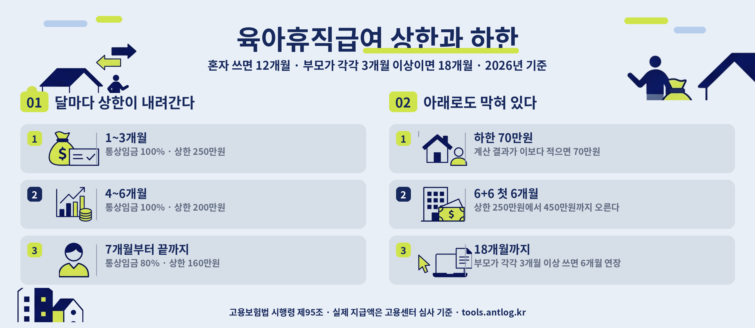 육아휴직급여 상한과 하한 한눈에 보기