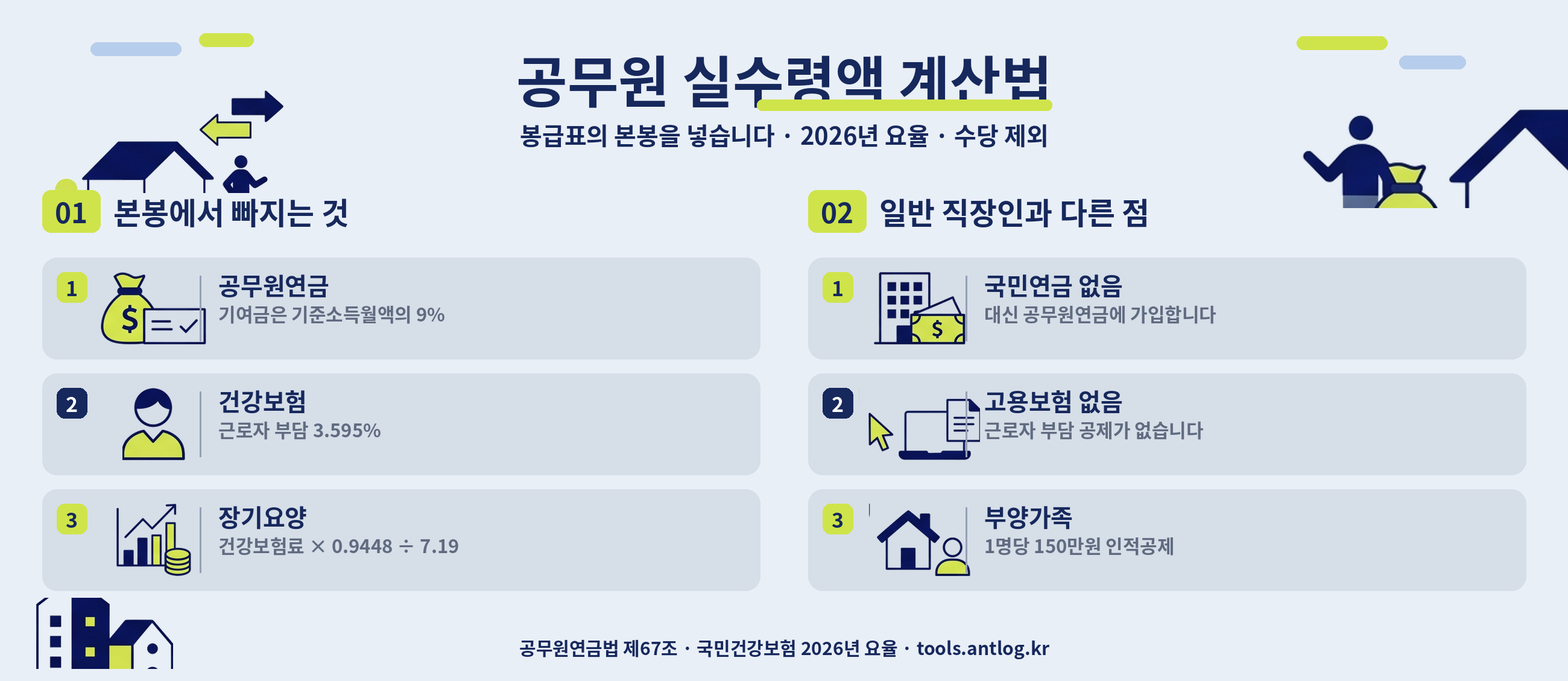 공무원 실수령액 계산법 한눈에 보기