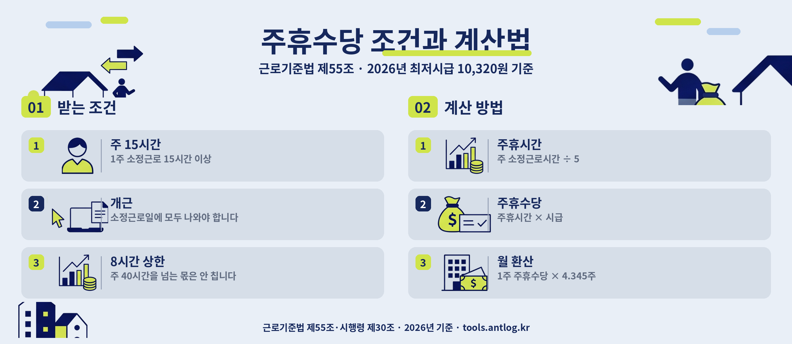주휴수당 조건과 계산법 한눈에 보기
