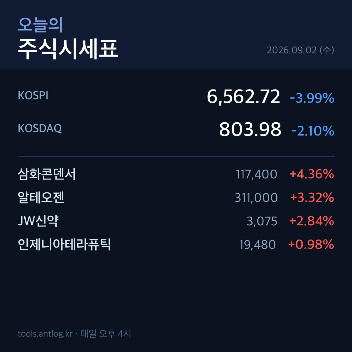 2026.09.02. 오늘의 주식시세표 - 코스피 마감시황 · 상승종목 TOP 20 특징주 뉴스 정리