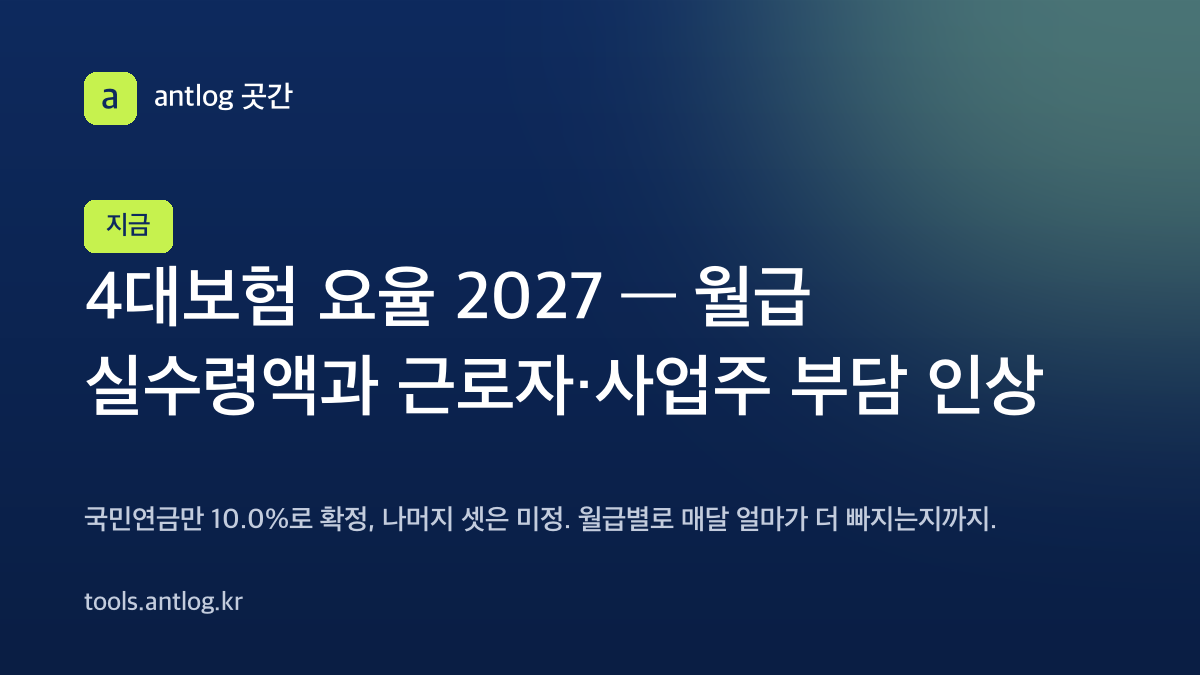 4대보험 요율 2027 — 국민연금만 10.0%로 확정, 건강보험·장기요양·고용보험은 미정. 월 급여 300만원이면 근로자 부담이 매달 7,500원 늘어납니다